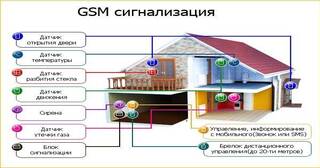 Установка охранной сигнализации в частном доме в Стрежевом в октябре